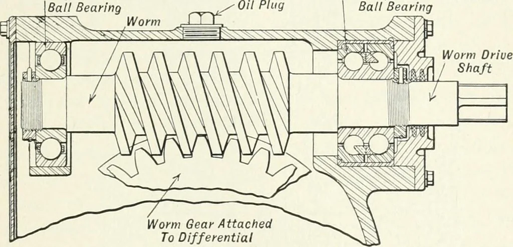 An illustration from The modern gas tractor, its construction, utility, operation and repair; a practical treatise defining every branch of up-to-date gas tractor engineering, driving and maintenance in a non-technical manner. Considers fully all types of power plants and their components, methods of drive and speed changing mechanisms. Describes design and construction of all parts, their installation and adjustment as well as practical application of tractors in the field, 1914, leaf 321