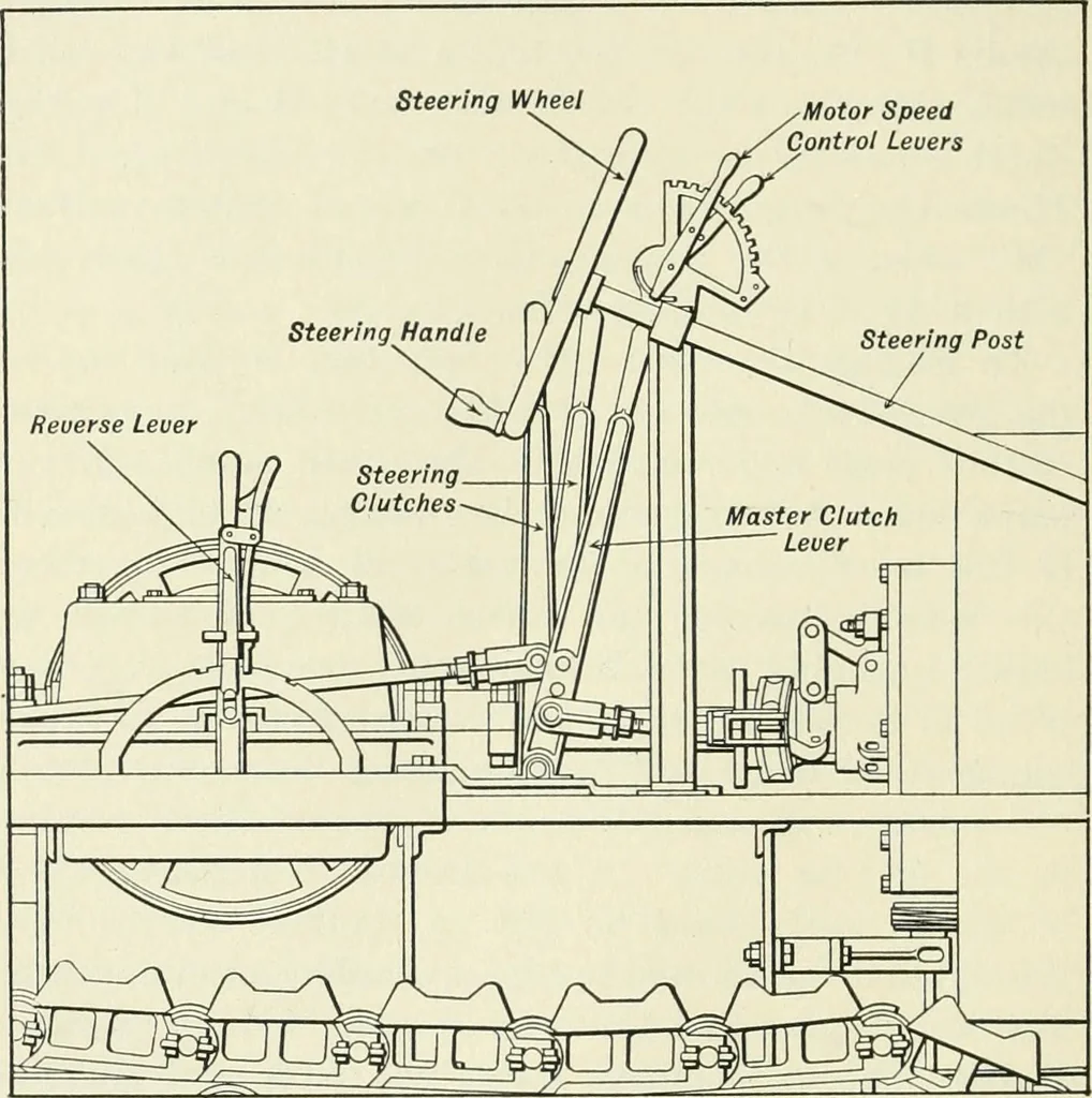 An illustration from The modern gas tractor, its construction, utility, operation and repair; a practical treatise defining every branch of up-to-date gas tractor engineering, driving and maintenance in a non-technical manner. Considers fully all types of power plants and their components, methods of drive and speed changing mechanisms. Describes design and construction of all parts, their installation and adjustment as well as practical application of tractors in the field, 1914, leaf 336