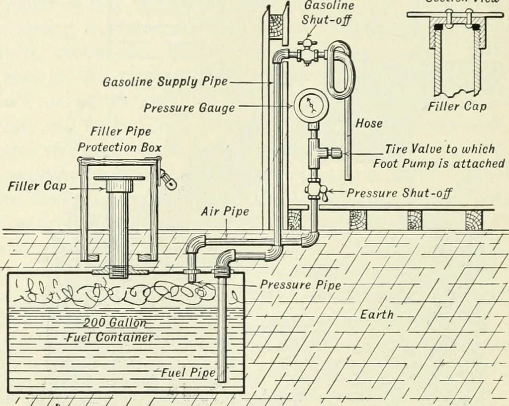 An illustration from The modern gas tractor, its construction, utility, operation and repair; a practical treatise defining every branch of up-to-date gas tractor engineering, driving and maintenance in a non-technical manner. Considers fully all types of power plants and their components, methods of drive and speed changing mechanisms. Describes design and construction of all parts, their installation and adjustment as well as practical application of tractors in the field, 1914, leaf 354