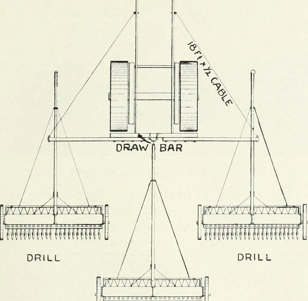 An illustration from The modern gas tractor, its construction, utility, operation and repair; a practical treatise defining every branch of up-to-date gas tractor engineering, driving and maintenance in a non-technical manner. Considers fully all types of power plants and their components, methods of drive and speed changing mechanisms. Describes design and construction of all parts, their installation and adjustment as well as practical application of tractors in the field, 1914, leaf 407
