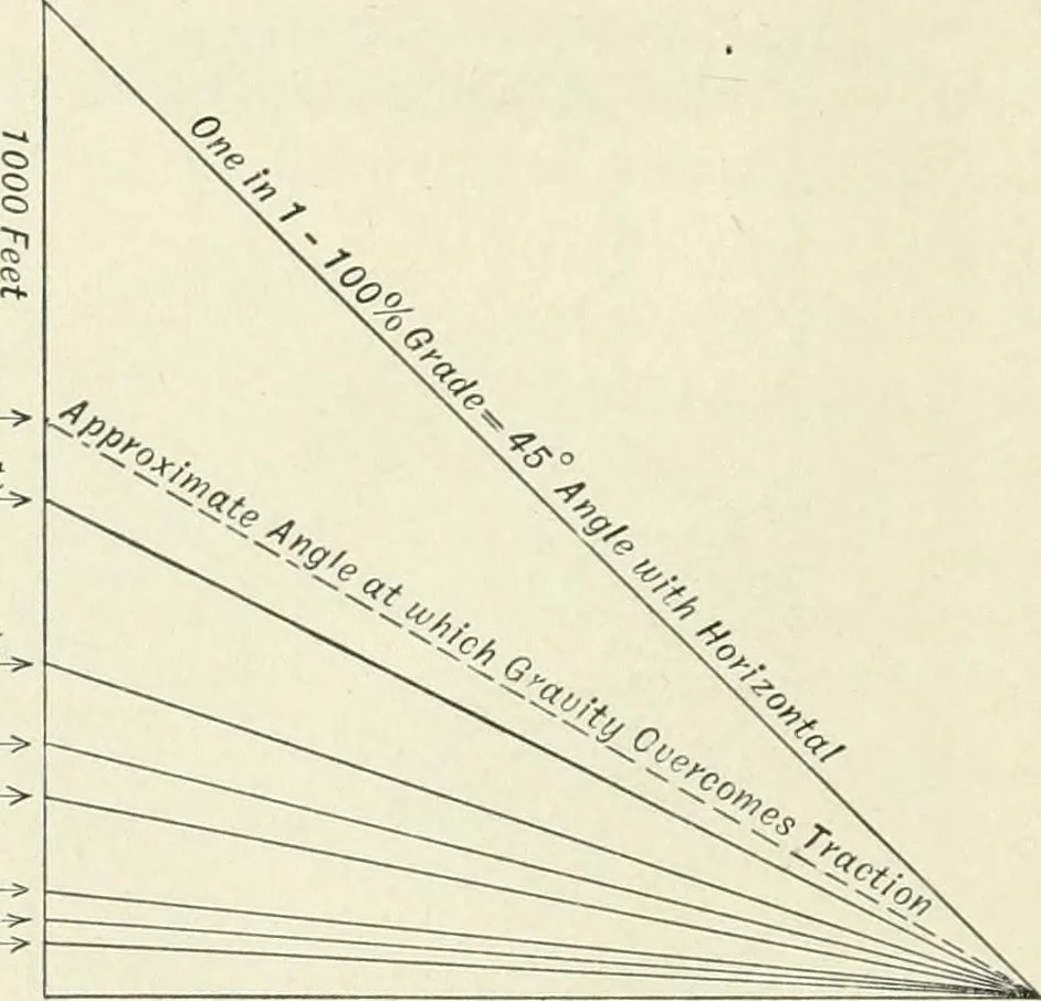 An illustration from The modern gas tractor, its construction, utility, operation and repair; a practical treatise defining every branch of up-to-date gas tractor engineering, driving and maintenance in a non-technical manner. Considers fully all types of power plants and their components, methods of drive and speed changing mechanisms. Describes design and construction of all parts, their installation and adjustment as well as practical application of tractors in the field, 1914, leaf 56
