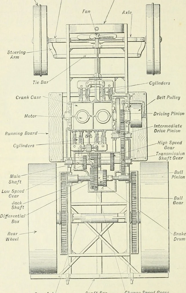 An illustration from The modern gas tractor, its construction, utility, operation and repair; a practical treatise defining every branch of up-to-date gas tractor engineering, driving and maintenance in a non-technical manner. Considers fully all types of power plants and their components, methods of drive and speed changing mechanisms. Describes design and construction of all parts, their installation and adjustment as well as practical application of tractors in the field, 1914, leaf 76
