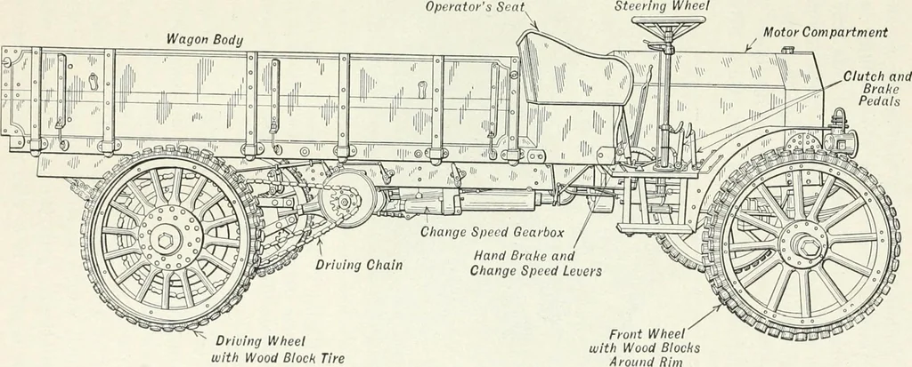 An illustration from The modern gas tractor, its construction, utility, operation and repair; a practical treatise defining every branch of up-to-date gas tractor engineering, driving and maintenance in a non-technical manner. Considers fully all types of power plants and their components, methods of drive and speed changing mechanisms. Describes design and construction of all parts, their installation and adjustment as well as practical application of tractors in the field, 1914, leaf 83
