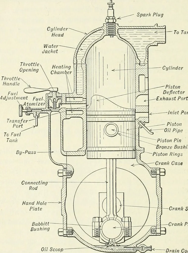 An illustration from The modern gas tractor, its construction, utility, operation and repair; a practical treatise defining every branch of up-to-date gas tractor engineering, driving and maintenance in a non-technical manner. Considers fully all types of power plants and their components, methods of drive and speed changing mechanisms. Describes design and construction of all parts, their installation and adjustment as well as practical application of tractors in the field, 1914, leaf 92