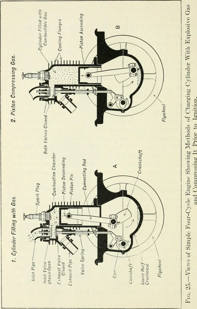 An illustration from The modern gas tractor, its construction, utility, operation and repair; a practical treatise defining every branch of up-to-date gas tractor engineering, driving and maintenance in a non-technical manner. Considers fully all types of power plants and their components, methods of drive and speed changing mechanisms. Describes design and construction of all parts, their installation and adjustment as well as practical application of tractors in the field, 1914, leaf 96