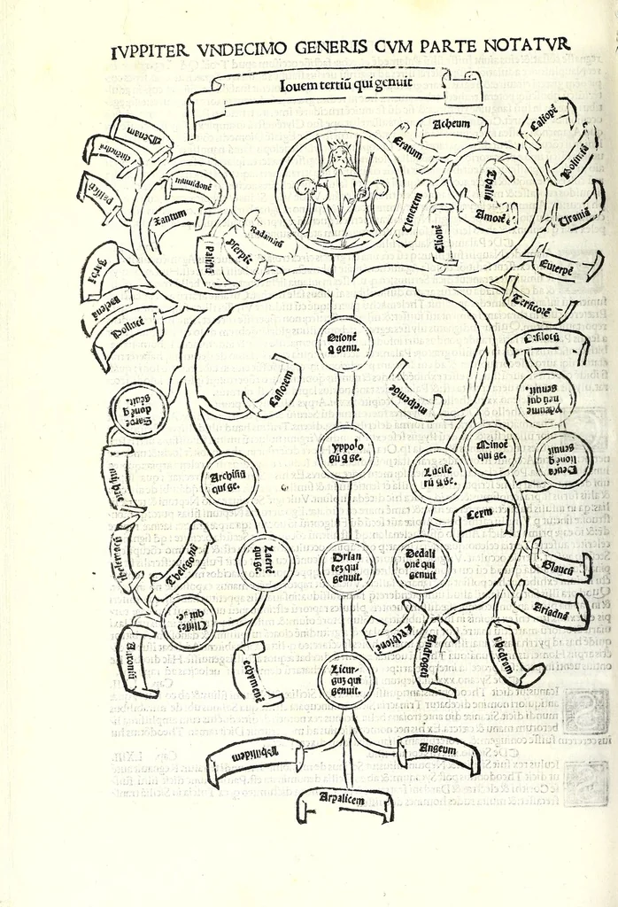 An illustration from Genealogiae Joannis Boccatii : cum demonstrationibus in formis arborũ designatis : eiusdẽ de mõtibus [et] syluis, de fontibus, lacubus [et] fluminibus : ac etiã de stagnis [et] paludibus, necnon [et] de maribus, seu diuersis maris nominibus, 1511, leaf 168