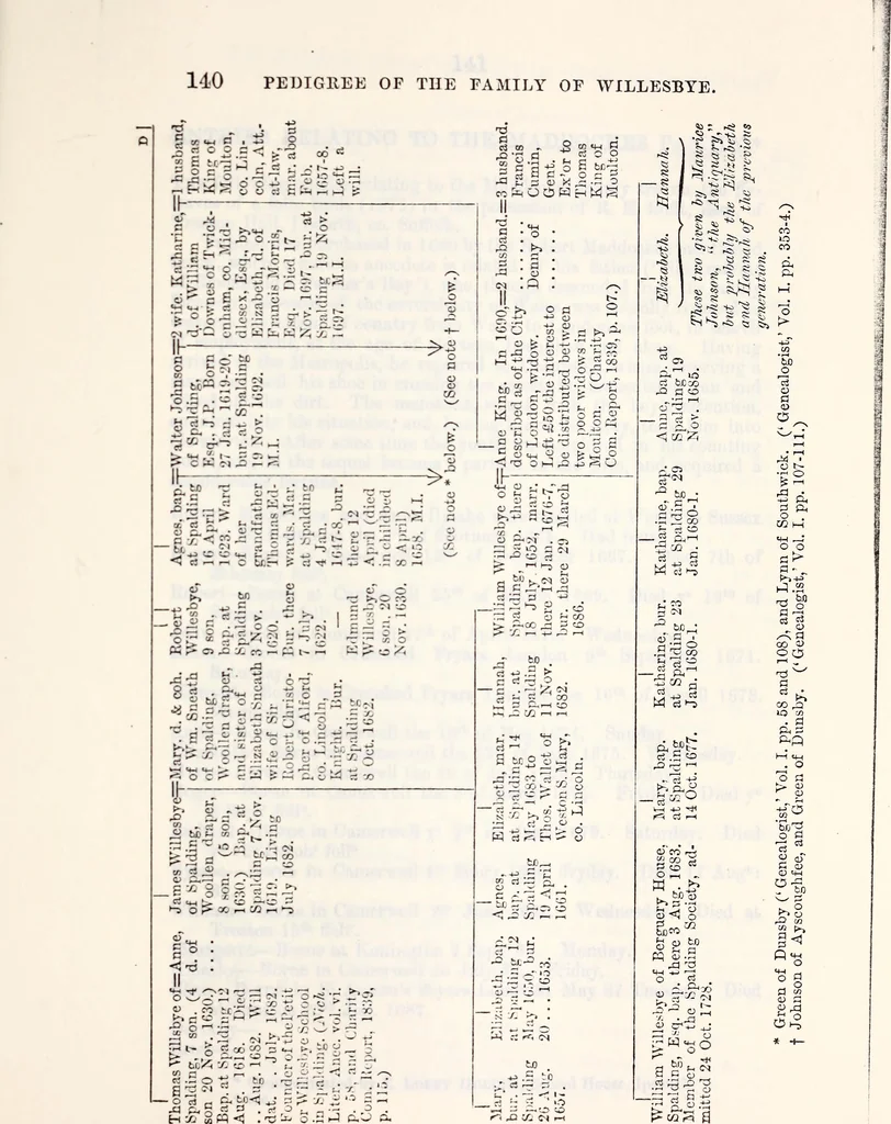 An illustration from The genealogist, 1879, leaf 294