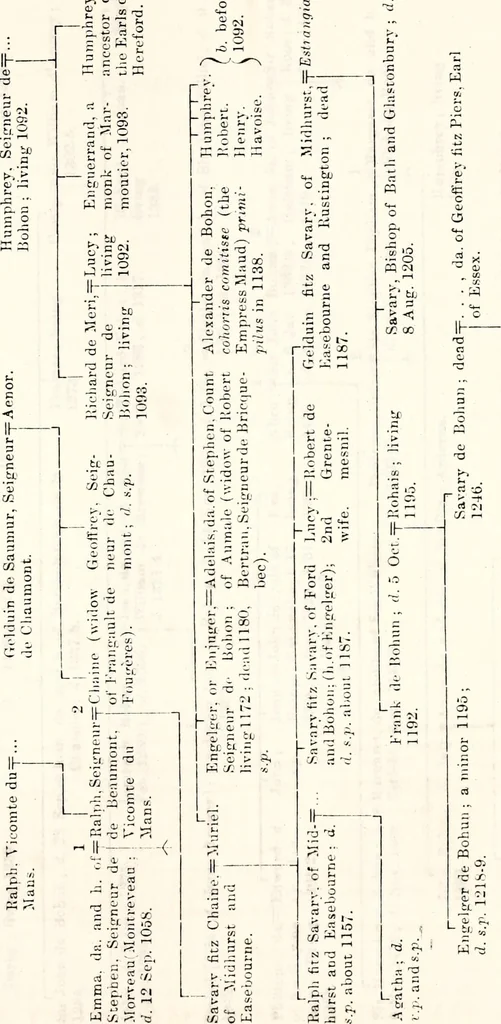 An illustration from The genealogist, 1884, leaf 266