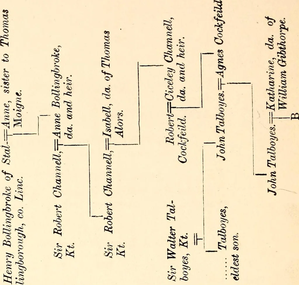 An illustration from The genealogist, 1877, leaf 353