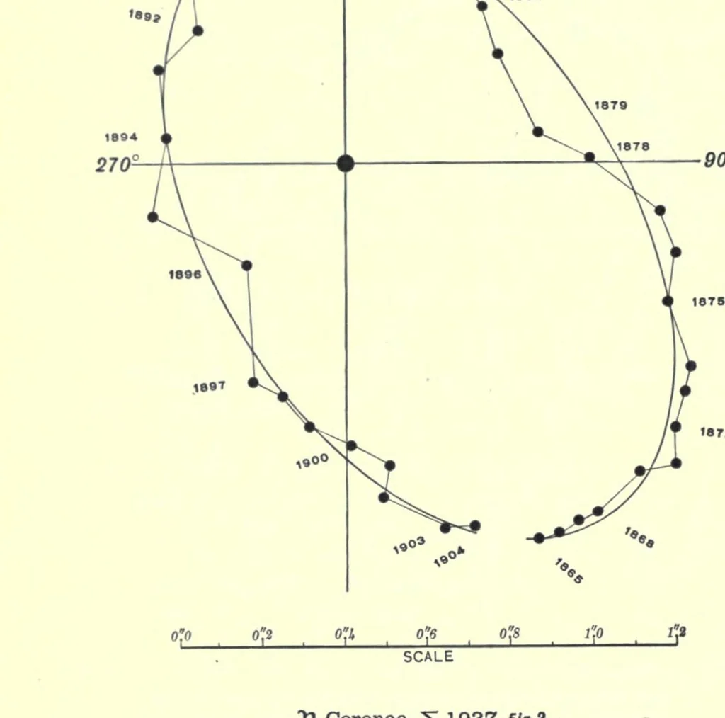 An illustration from A general catalogue of double stars within 121 of the North Pole, 1906, leaf 440