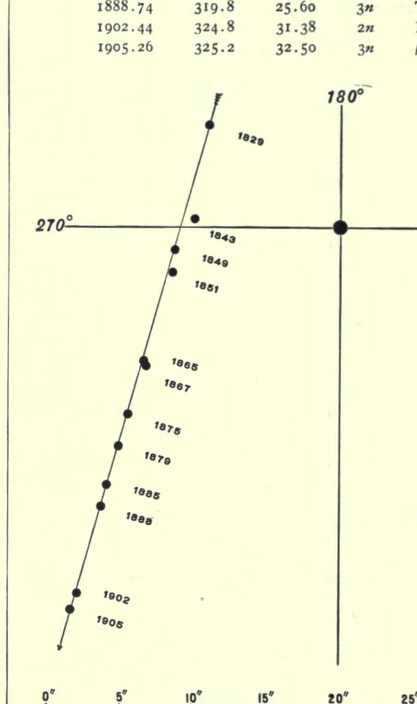 An illustration from A general catalogue of double stars within 121 of the North Pole, 1906, leaf 564