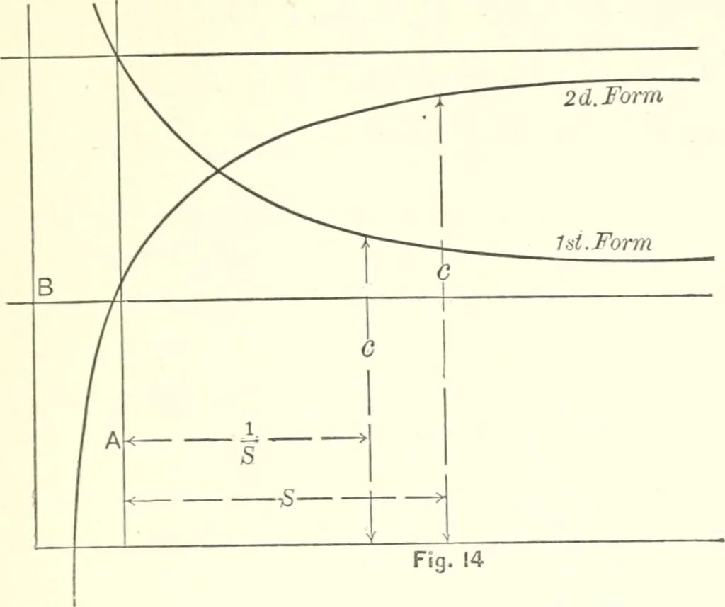 An illustration from A general formula for the uniform flow of water in rivers and other channels; by E. Ganguillet and W.R. Kutter. Tr. from the German, with numerous additions, including tables, diagrams, and the elements of over 1200 gaugings of rivers, small channels and pipes, in English measure, 1889, leaf 103
