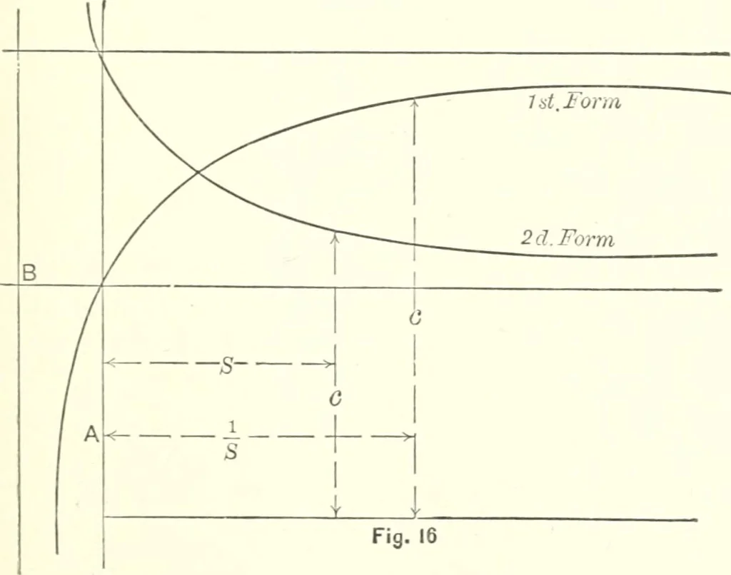 An illustration from A general formula for the uniform flow of water in rivers and other channels; by E. Ganguillet and W.R. Kutter. Tr. from the German, with numerous additions, including tables, diagrams, and the elements of over 1200 gaugings of rivers, small channels and pipes, in English measure, 1889, leaf 103