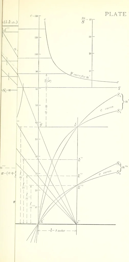 An illustration from A general formula for the uniform flow of water in rivers and other channels; by E. Ganguillet and W.R. Kutter. Tr. from the German, with numerous additions, including tables, diagrams, and the elements of over 1200 gaugings of rivers, small channels and pipes, in English measure, 1889, leaf 107
