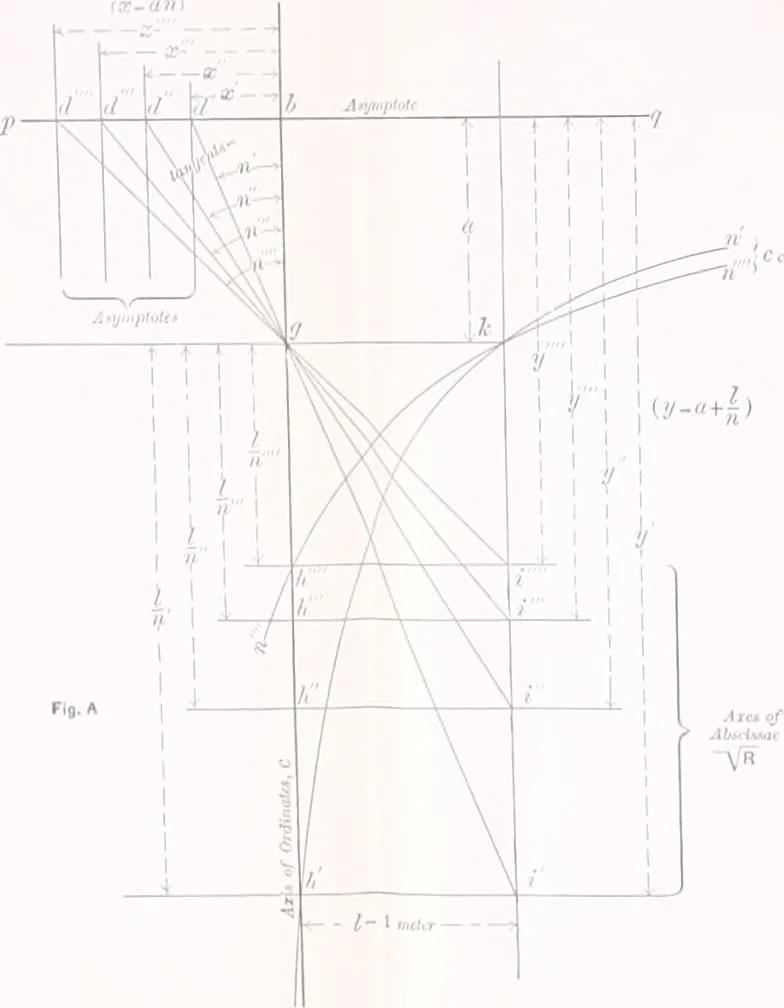 An illustration from A general formula for the uniform flow of water in rivers and other channels; by E. Ganguillet and W.R. Kutter. Tr. from the German, with numerous additions, including tables, diagrams, and the elements of over 1200 gaugings of rivers, small channels and pipes, in English measure, 1889, leaf 108
