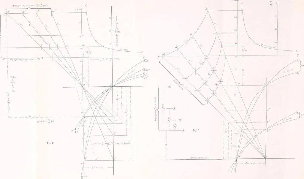 An illustration from A general formula for the uniform flow of water in rivers and other channels; by E. Ganguillet and W.R. Kutter. Tr. from the German, with numerous additions, including tables, diagrams, and the elements of over 1200 gaugings of rivers, small channels and pipes, in English measure, 1889, leaf 108