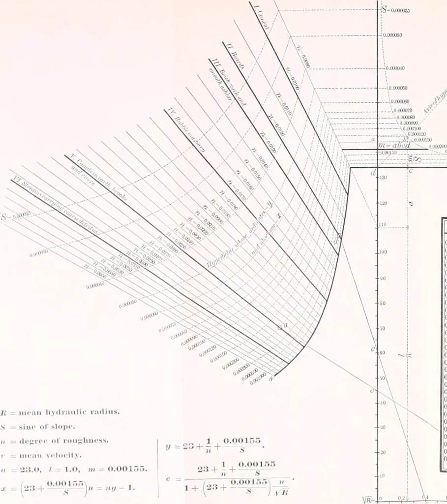 An illustration from A general formula for the uniform flow of water in rivers and other channels; by E. Ganguillet and W.R. Kutter. Tr. from the German, with numerous additions, including tables, diagrams, and the elements of over 1200 gaugings of rivers, small channels and pipes, in English measure, 1889, leaf 114