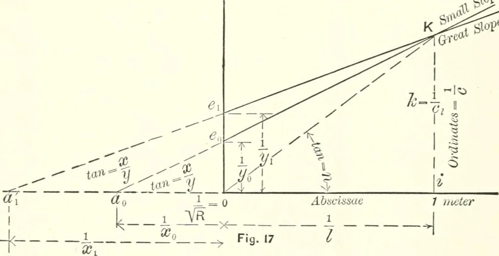 An illustration from A general formula for the uniform flow of water in rivers and other channels; by E. Ganguillet and W.R. Kutter. Tr. from the German, with numerous additions, including tables, diagrams, and the elements of over 1200 gaugings of rivers, small channels and pipes, in English measure, 1889, leaf 132
