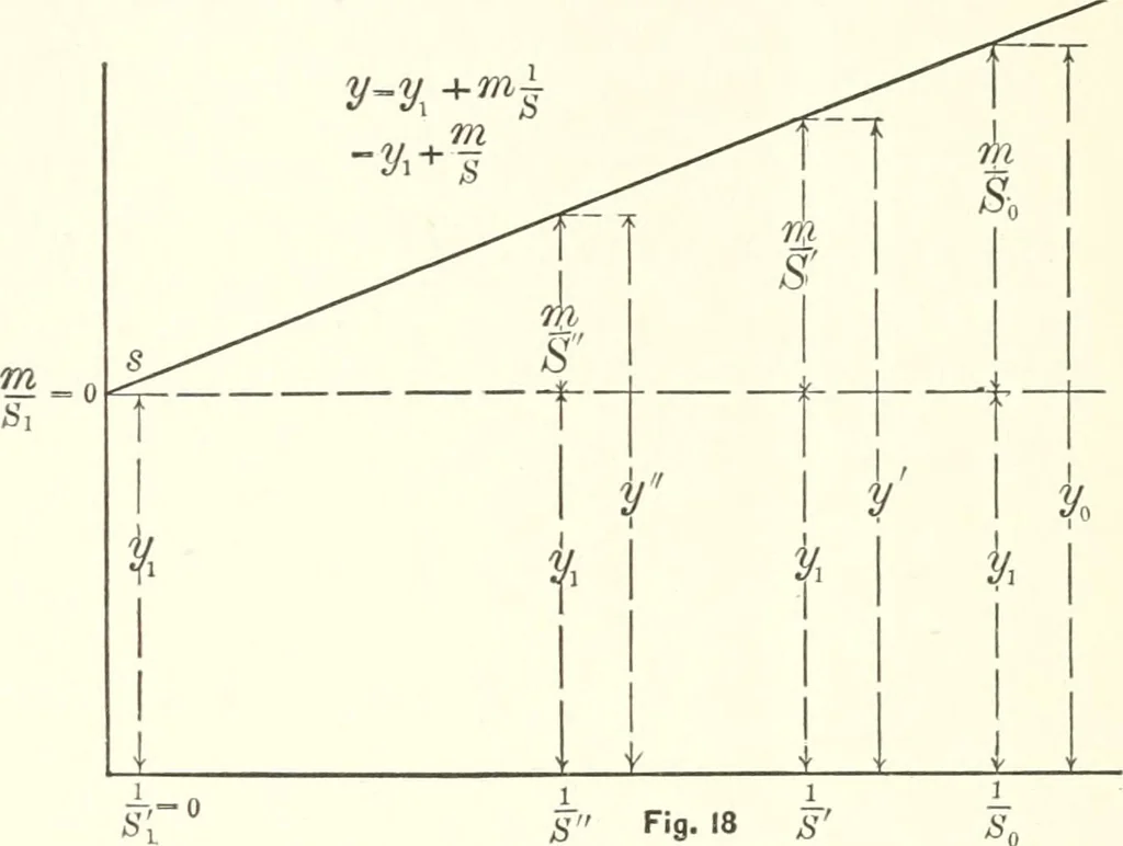 An illustration from A general formula for the uniform flow of water in rivers and other channels; by E. Ganguillet and W.R. Kutter. Tr. from the German, with numerous additions, including tables, diagrams, and the elements of over 1200 gaugings of rivers, small channels and pipes, in English measure, 1889, leaf 134