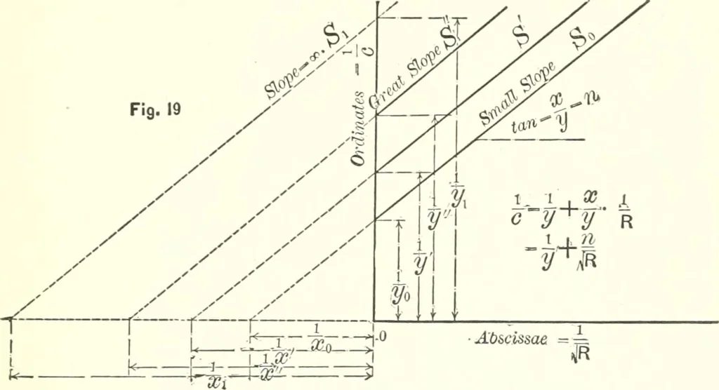 An illustration from A general formula for the uniform flow of water in rivers and other channels; by E. Ganguillet and W.R. Kutter. Tr. from the German, with numerous additions, including tables, diagrams, and the elements of over 1200 gaugings of rivers, small channels and pipes, in English measure, 1889, leaf 139