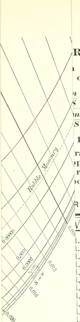 An illustration from A general formula for the uniform flow of water in rivers and other channels; by E. Ganguillet and W.R. Kutter. Tr. from the German, with numerous additions, including tables, diagrams, and the elements of over 1200 gaugings of rivers, small channels and pipes, in English measure, 1889, leaf 143