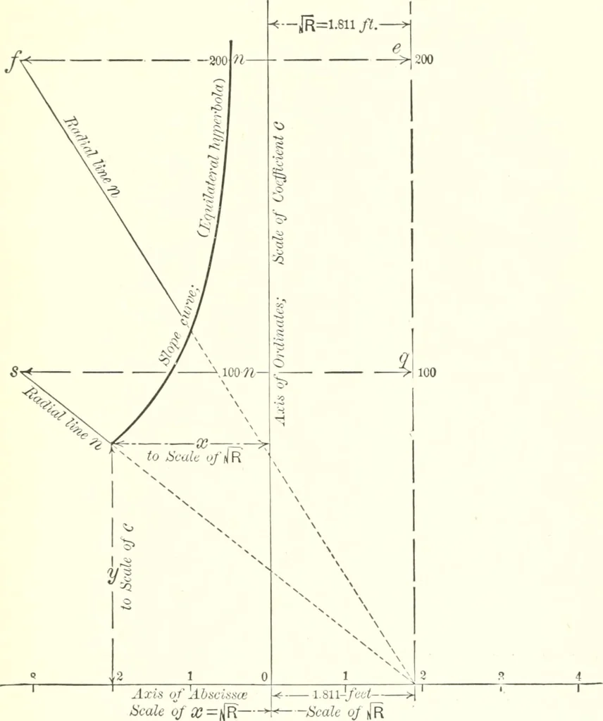 An illustration from A general formula for the uniform flow of water in rivers and other channels; by E. Ganguillet and W.R. Kutter. Tr. from the German, with numerous additions, including tables, diagrams, and the elements of over 1200 gaugings of rivers, small channels and pipes, in English measure, 1889, leaf 155