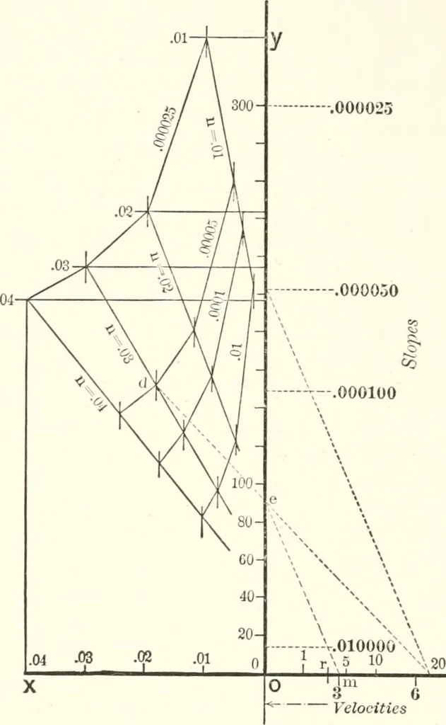 An illustration from A general formula for the uniform flow of water in rivers and other channels; by E. Ganguillet and W.R. Kutter. Tr. from the German, with numerous additions, including tables, diagrams, and the elements of over 1200 gaugings of rivers, small channels and pipes, in English measure, 1889, leaf 156