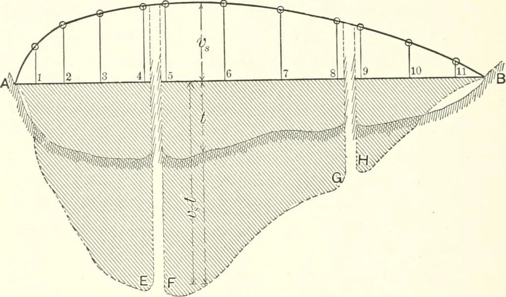An illustration from A general formula for the uniform flow of water in rivers and other channels; by E. Ganguillet and W.R. Kutter. Tr. from the German, with numerous additions, including tables, diagrams, and the elements of over 1200 gaugings of rivers, small channels and pipes, in English measure, 1889, leaf 168