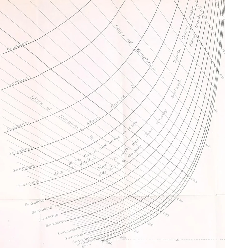 An illustration from A general formula for the uniform flow of water in rivers and other channels; by E. Ganguillet and W.R. Kutter. Tr. from the German, with numerous additions, including tables, diagrams, and the elements of over 1200 gaugings of rivers, small channels and pipes, in English measure, 1889, leaf 282