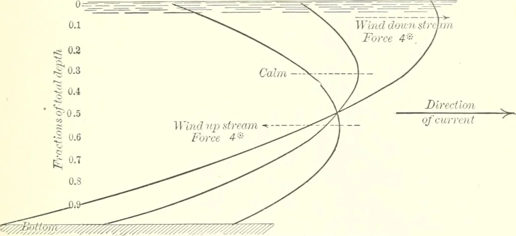 An illustration from A general formula for the uniform flow of water in rivers and other channels; by E. Ganguillet and W.R. Kutter. Tr. from the German, with numerous additions, including tables, diagrams, and the elements of over 1200 gaugings of rivers, small channels and pipes, in English measure, 1889, leaf 41