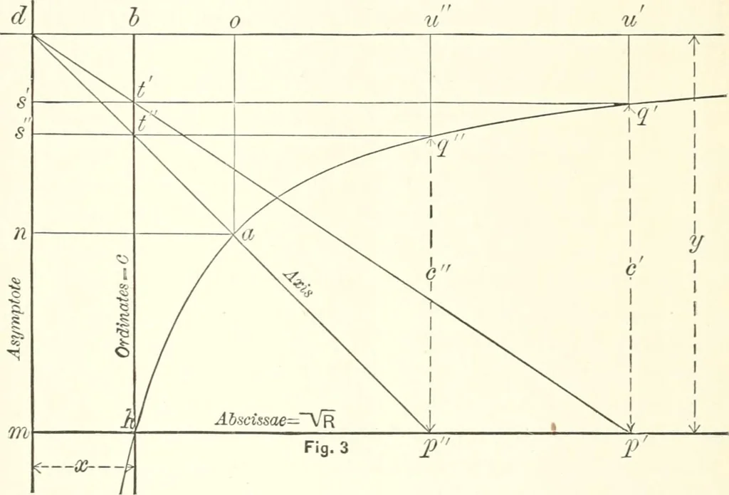An illustration from A general formula for the uniform flow of water in rivers and other channels; by E. Ganguillet and W.R. Kutter. Tr. from the German, with numerous additions, including tables, diagrams, and the elements of over 1200 gaugings of rivers, small channels and pipes, in English measure, 1889, leaf 52
