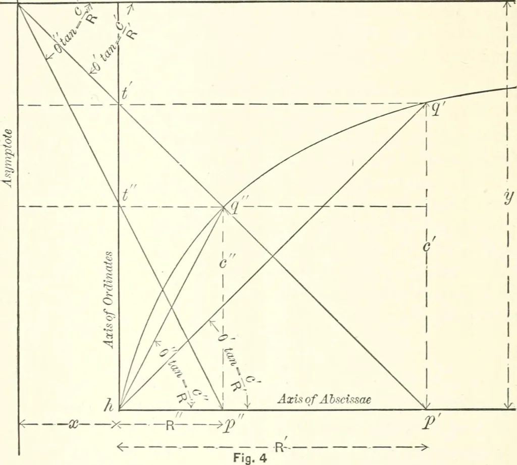 An illustration from A general formula for the uniform flow of water in rivers and other channels; by E. Ganguillet and W.R. Kutter. Tr. from the German, with numerous additions, including tables, diagrams, and the elements of over 1200 gaugings of rivers, small channels and pipes, in English measure, 1889, leaf 54