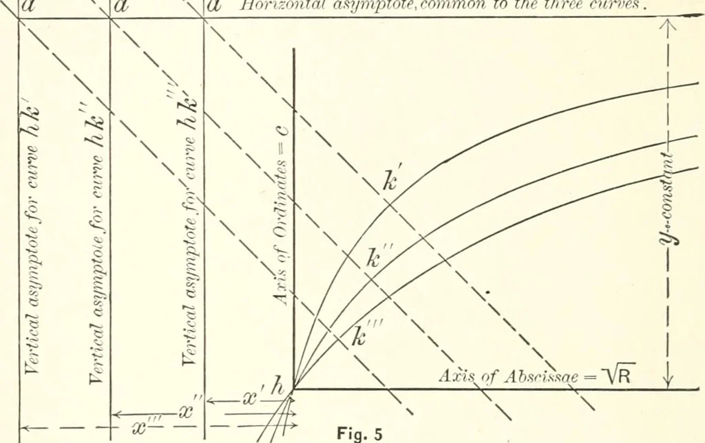An illustration from A general formula for the uniform flow of water in rivers and other channels; by E. Ganguillet and W.R. Kutter. Tr. from the German, with numerous additions, including tables, diagrams, and the elements of over 1200 gaugings of rivers, small channels and pipes, in English measure, 1889, leaf 62