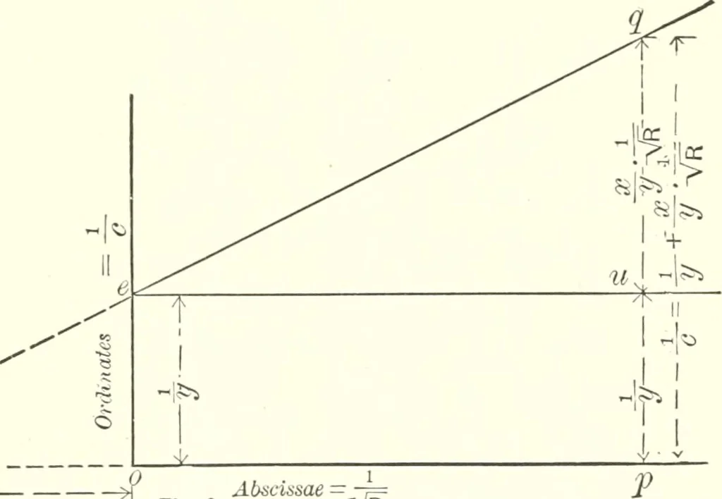 An illustration from A general formula for the uniform flow of water in rivers and other channels; by E. Ganguillet and W.R. Kutter. Tr. from the German, with numerous additions, including tables, diagrams, and the elements of over 1200 gaugings of rivers, small channels and pipes, in English measure, 1889, leaf 63