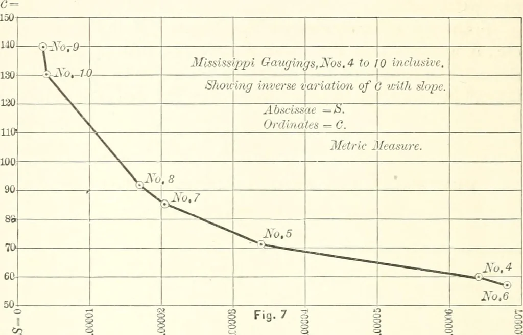 An illustration from A general formula for the uniform flow of water in rivers and other channels; by E. Ganguillet and W.R. Kutter. Tr. from the German, with numerous additions, including tables, diagrams, and the elements of over 1200 gaugings of rivers, small channels and pipes, in English measure, 1889, leaf 68