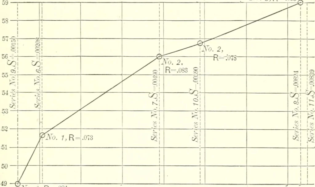 An illustration from A general formula for the uniform flow of water in rivers and other channels; by E. Ganguillet and W.R. Kutter. Tr. from the German, with numerous additions, including tables, diagrams, and the elements of over 1200 gaugings of rivers, small channels and pipes, in English measure, 1889, leaf 69
