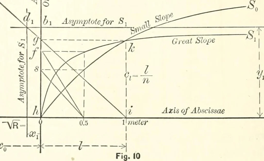 An illustration from A general formula for the uniform flow of water in rivers and other channels; by E. Ganguillet and W.R. Kutter. Tr. from the German, with numerous additions, including tables, diagrams, and the elements of over 1200 gaugings of rivers, small channels and pipes, in English measure, 1889, leaf 78