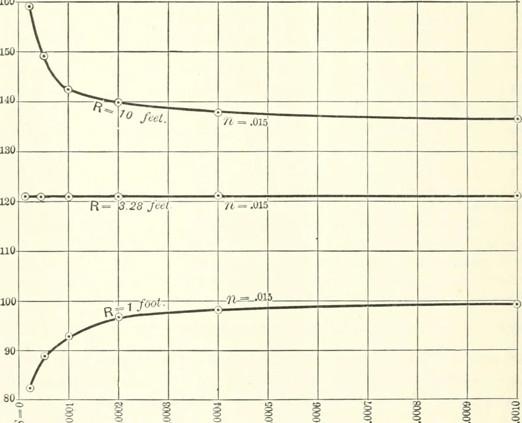 An illustration from A general formula for the uniform flow of water in rivers and other channels; by E. Ganguillet and W.R. Kutter. Tr. from the German, with numerous additions, including tables, diagrams, and the elements of over 1200 gaugings of rivers, small channels and pipes, in English measure, 1889, leaf 80