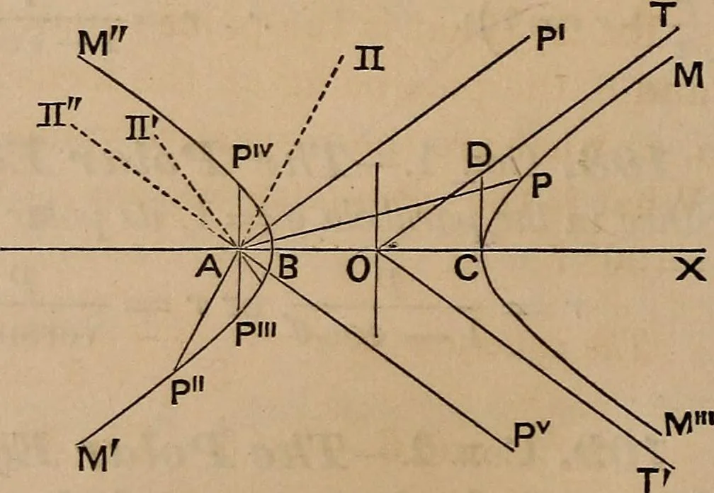 An illustration from A general geometry and calculus : including book I. of the general geometry, treating of loci in a plane; and an elementary course in the differential and integral calculus, 1881, leaf 104