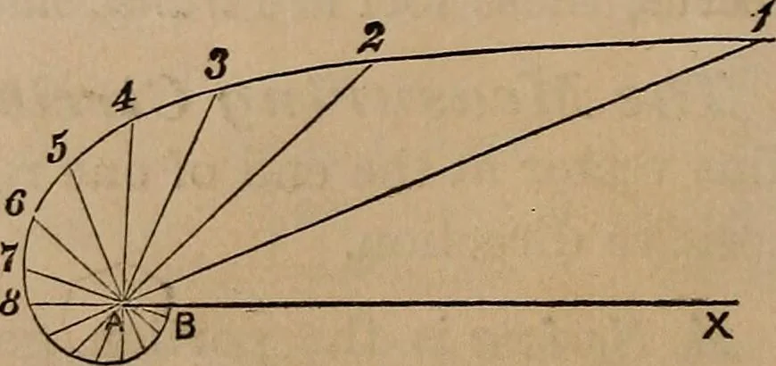 An illustration from A general geometry and calculus : including book I. of the general geometry, treating of loci in a plane; and an elementary course in the differential and integral calculus, 1881, leaf 108