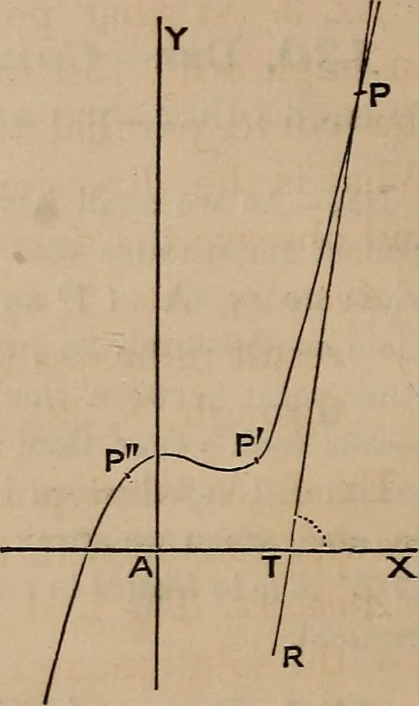 An illustration from A general geometry and calculus : including book I. of the general geometry, treating of loci in a plane; and an elementary course in the differential and integral calculus, 1881, leaf 124