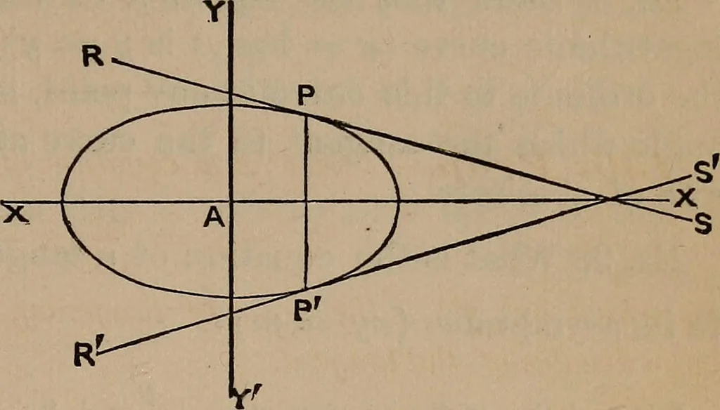 An illustration from A general geometry and calculus : including book I. of the general geometry, treating of loci in a plane; and an elementary course in the differential and integral calculus, 1881, leaf 127