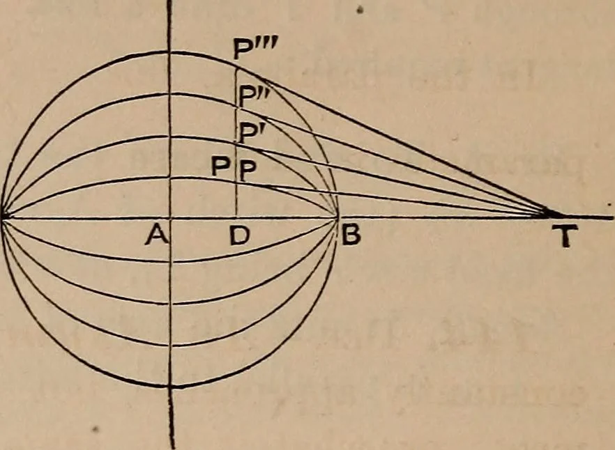 An illustration from A general geometry and calculus : including book I. of the general geometry, treating of loci in a plane; and an elementary course in the differential and integral calculus, 1881, leaf 132