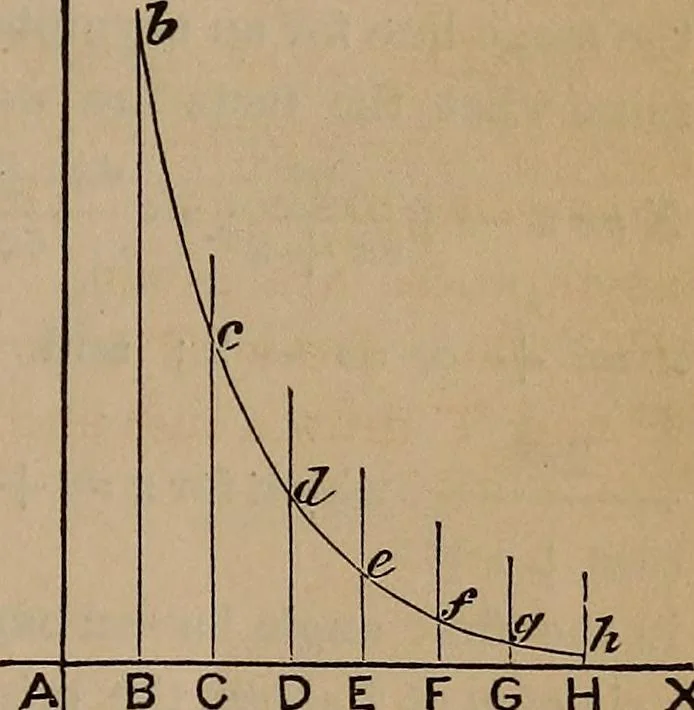 An illustration from A general geometry and calculus : including book I. of the general geometry, treating of loci in a plane; and an elementary course in the differential and integral calculus, 1881, leaf 133