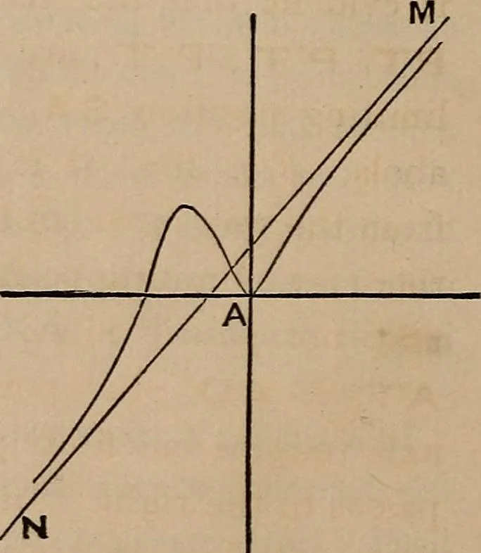 An illustration from A general geometry and calculus : including book I. of the general geometry, treating of loci in a plane; and an elementary course in the differential and integral calculus, 1881, leaf 134