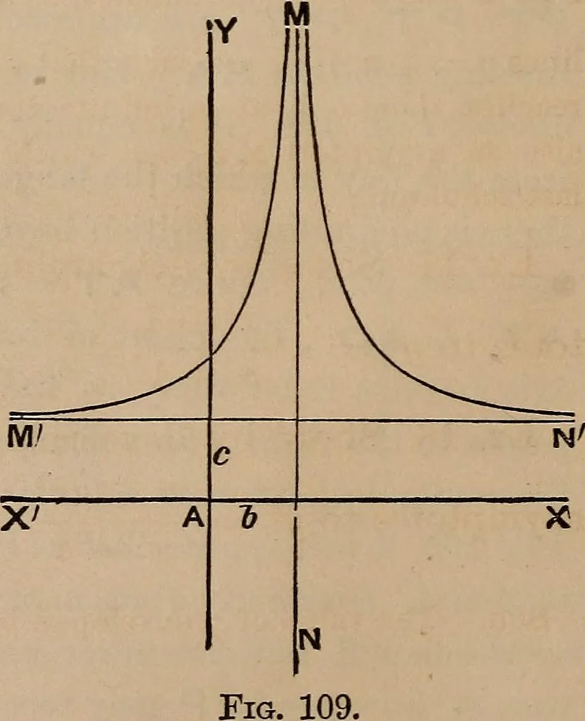 An illustration from A general geometry and calculus : including book I. of the general geometry, treating of loci in a plane; and an elementary course in the differential and integral calculus, 1881, leaf 136