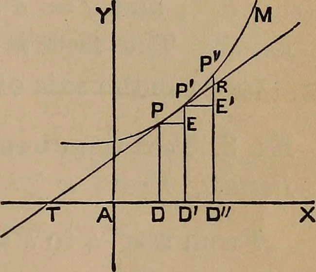 An illustration from A general geometry and calculus : including book I. of the general geometry, treating of loci in a plane; and an elementary course in the differential and integral calculus, 1881, leaf 145