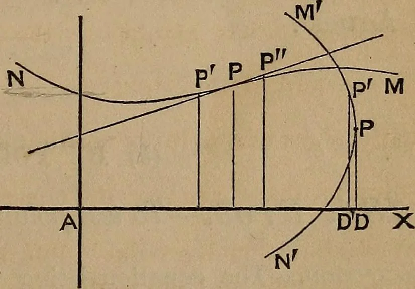An illustration from A general geometry and calculus : including book I. of the general geometry, treating of loci in a plane; and an elementary course in the differential and integral calculus, 1881, leaf 149