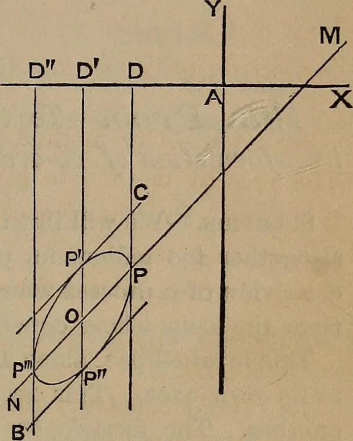 An illustration from A general geometry and calculus : including book I. of the general geometry, treating of loci in a plane; and an elementary course in the differential and integral calculus, 1881, leaf 163