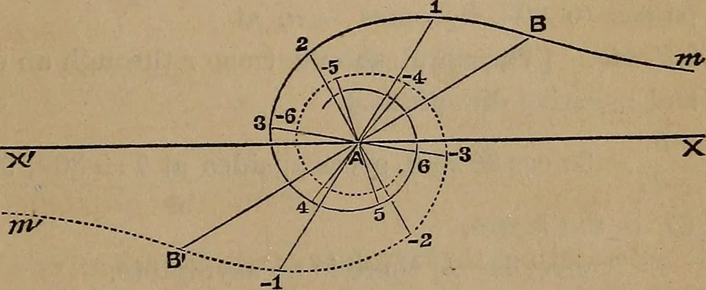 An illustration from A general geometry and calculus : including book I. of the general geometry, treating of loci in a plane; and an elementary course in the differential and integral calculus, 1881, leaf 165